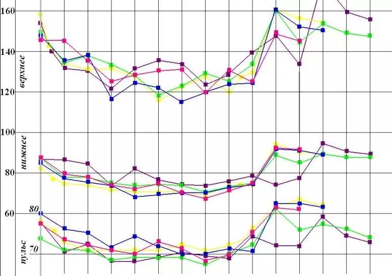 Typical changes in blood pressure